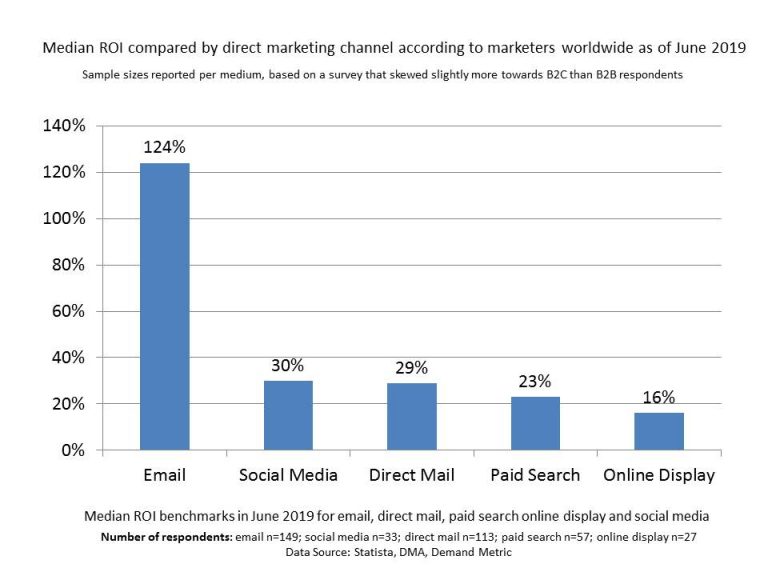 Direct Mail Statistics You Need to Know (Updated 2024) PostGrid