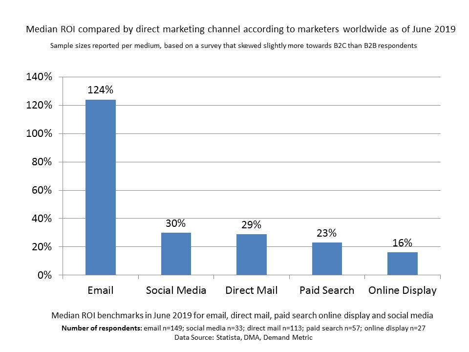 direct mail statistics