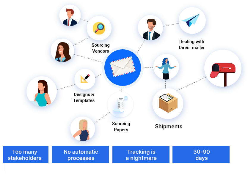 traditional direct mail platform