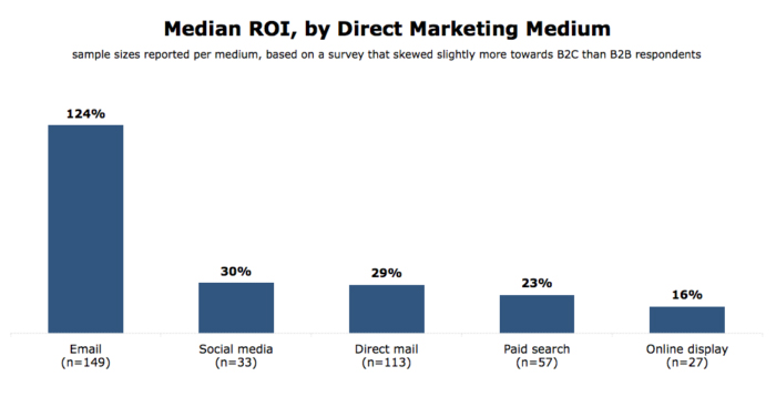 direct mail automation roi