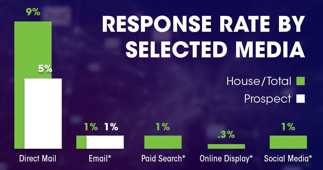 response rates selected media