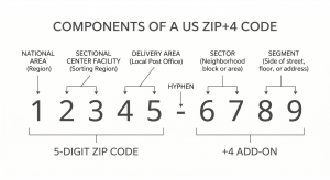 Us Post Code Ex What Is a Postcode? Meaning, Format & Use Cases - PostGrid